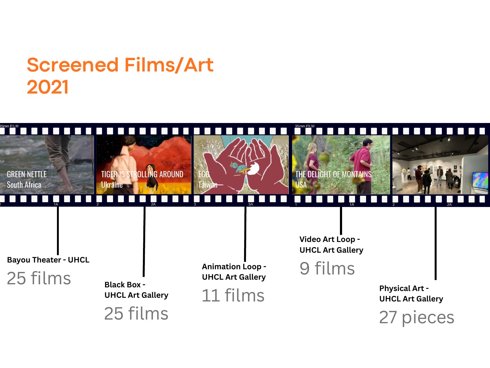 Breakdown of films and physical artworks screened and exhibited during the 2021 festival