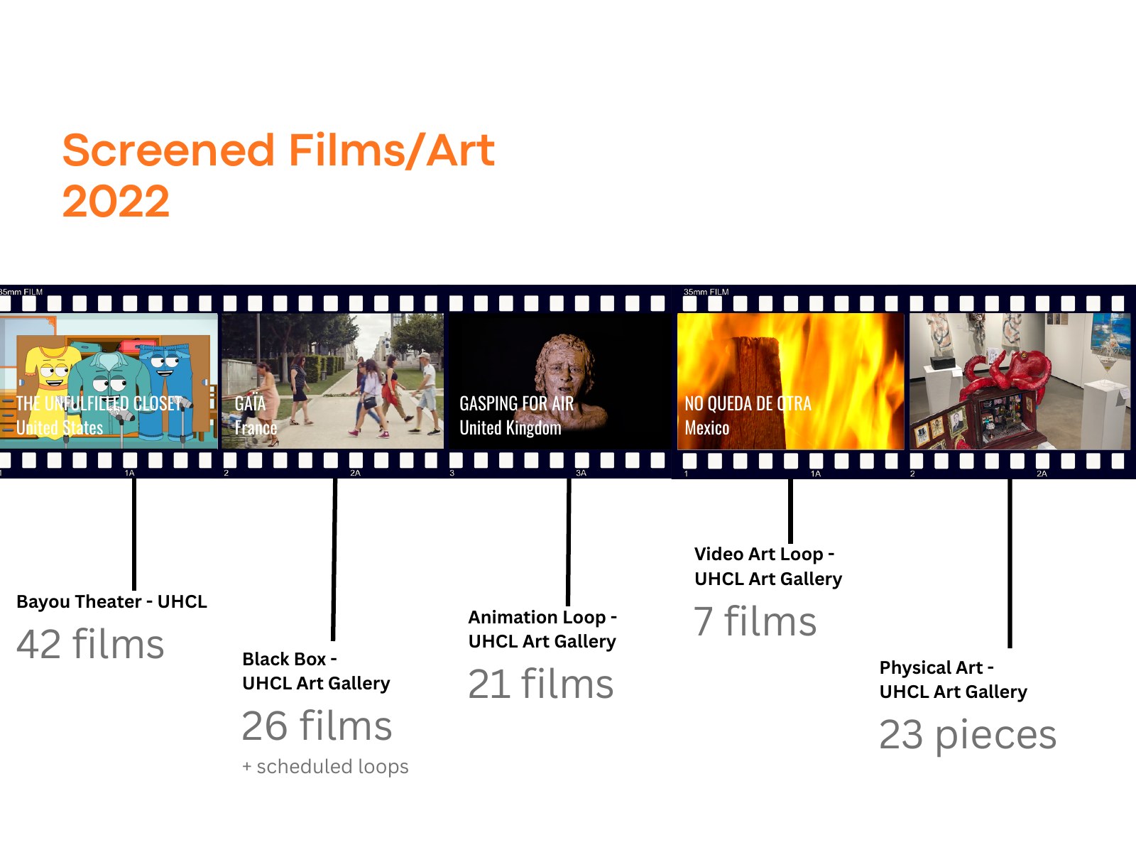 Breakdown of films and physical artworks screened and exhibited during the 2022 festival