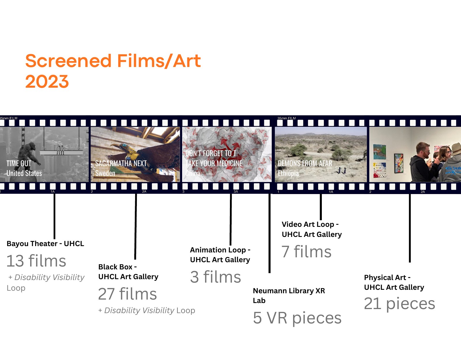 Breakdown of films, VR pieces, and physical artworks screened and exhibited during the 2023 festival
