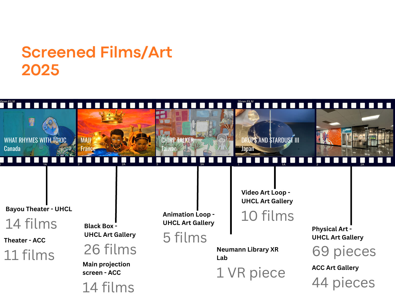 Breakdown of films and physical artworks screened and exhibited during the 2025 festival