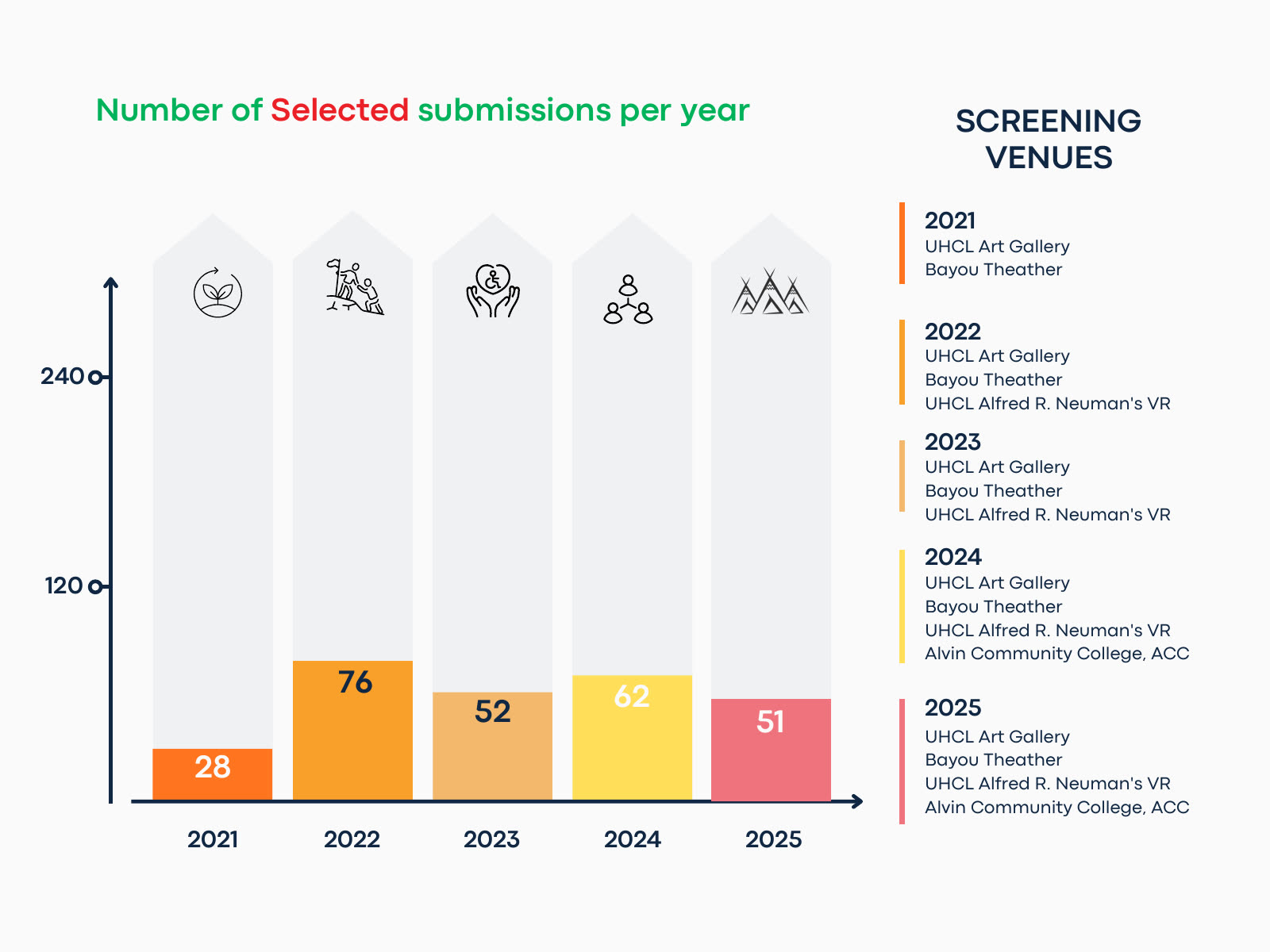 Chart of selected festival submissions from 2021 through 2025